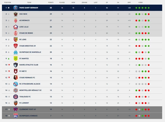 Lịch thi đấu vòng 15 Ligue 1: "Tử chiến" Lyon - Toulouse