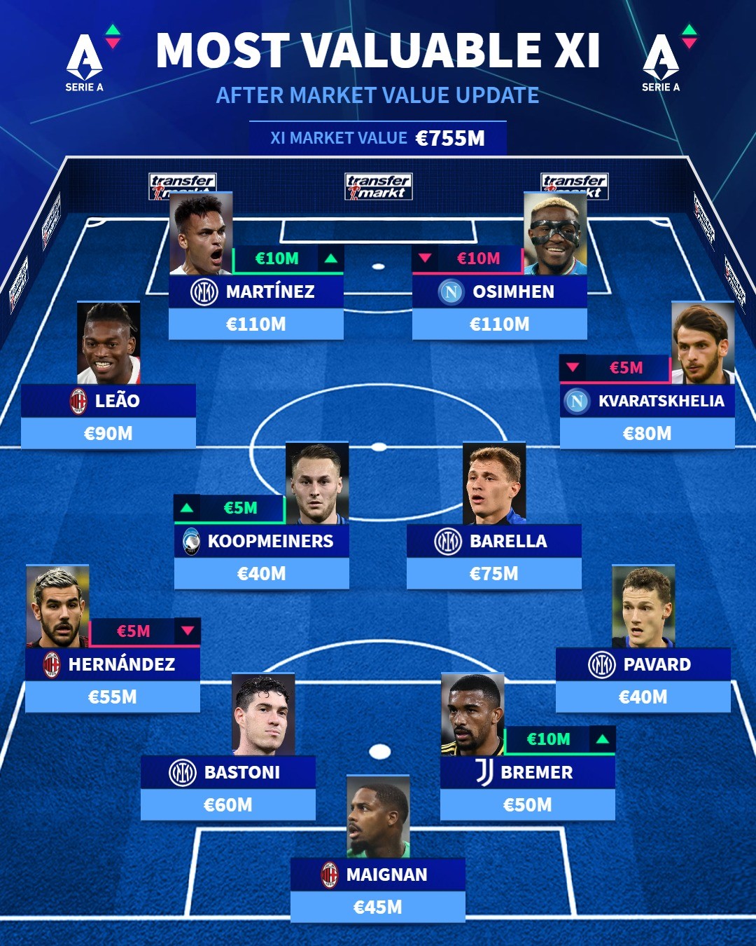 Đội hình đắt giá nhất Serie A