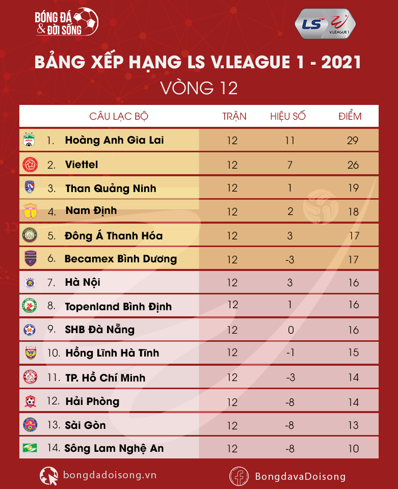 bang xep hang vleague 2021 vong 12