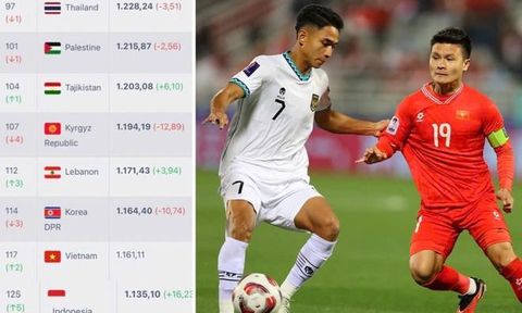 Bảng xếp hạng FIFA biến động, tuyển Việt Nam bất ngờ thăng hạng