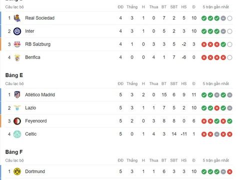 Lượt trận thứ năm bảng G Champions League: Thua liền 2 bàn, Man City vẫn ngược dòng thắng 5 trận tuyệt đối