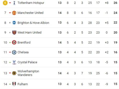 Bảng xếp hạng Ngoại hạng Anh: Arsenal vững ngôi đầu, MU trượt dài